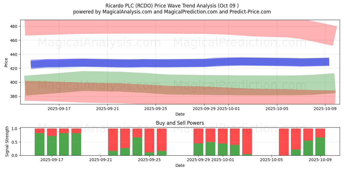  Ricardo PLC (RCDO) Support and Resistance area (08 Oct) 