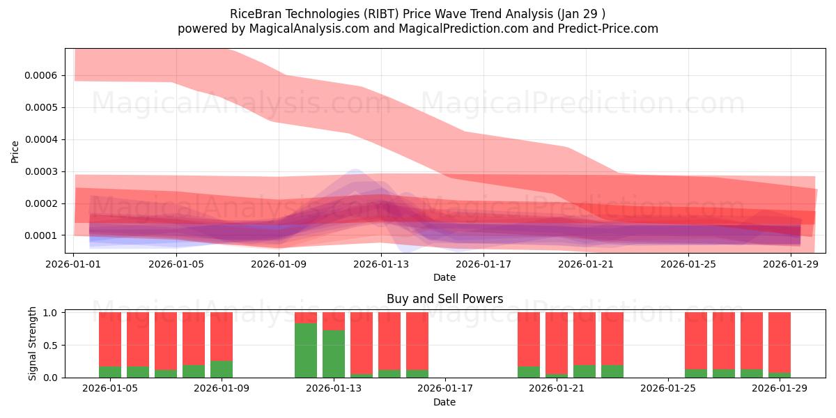  RiceBran Technologies (RIBT) Support and Resistance area (28 Jan) 