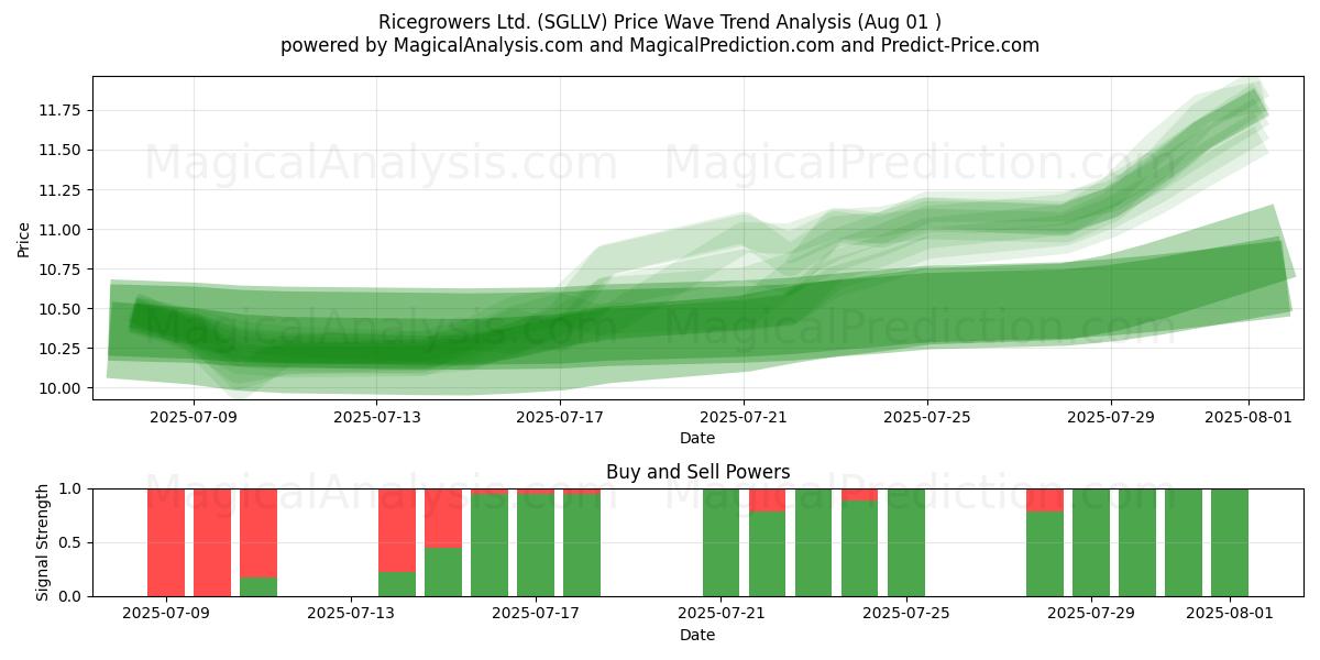  Ricegrowers Ltd. (SGLLV) Support and Resistance area (31 Jul) 