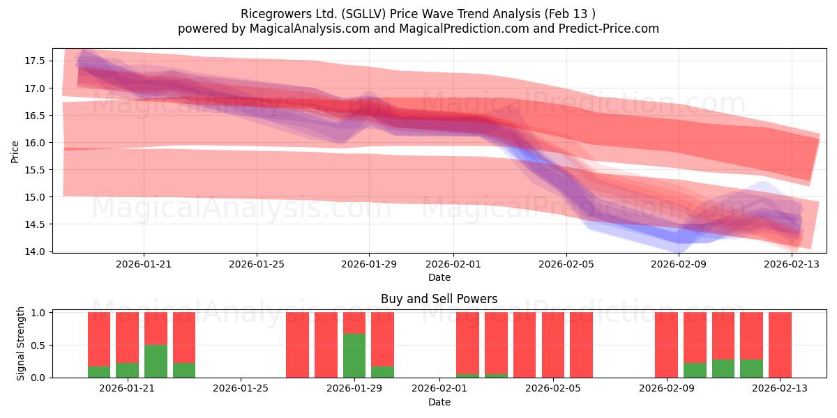  Ricegrowers Ltd. (SGLLV) Support and Resistance area (12 Feb) 