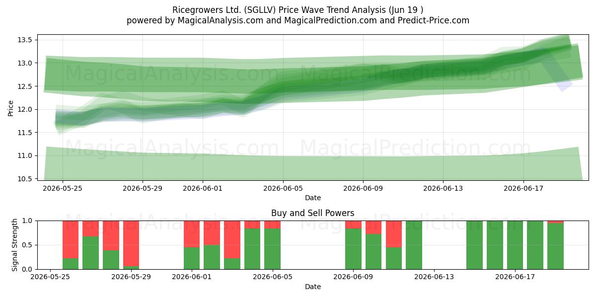  Ricegrowers Ltd. (SGLLV) Support and Resistance area (18 Jun) 