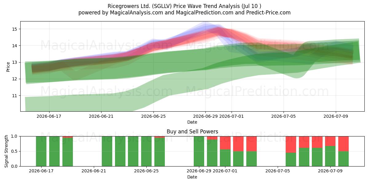  Ricegrowers Ltd. (SGLLV) Support and Resistance area (09 Jul) 