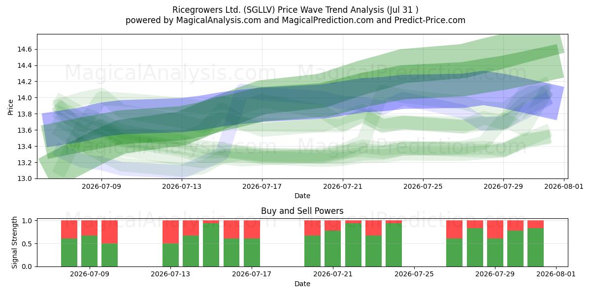  Ricegrowers Ltd. (SGLLV) Support and Resistance area (30 Jul) 