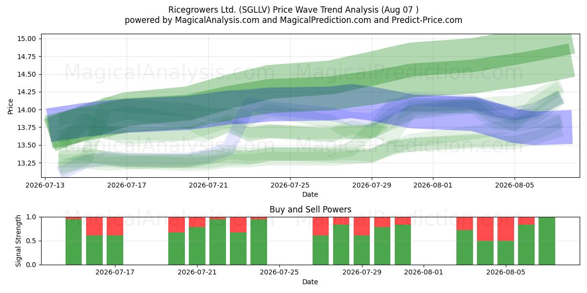  Ricegrowers Ltd. (SGLLV) Support and Resistance area (06 Aug) 