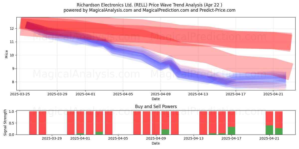  Richardson Electronics Ltd. (RELL) Support and Resistance area (22 Apr) 