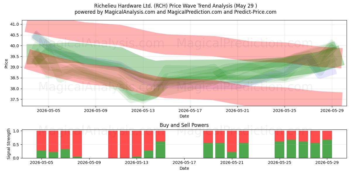  Richelieu Hardware Ltd. (RCH) Support and Resistance area (28 May) 