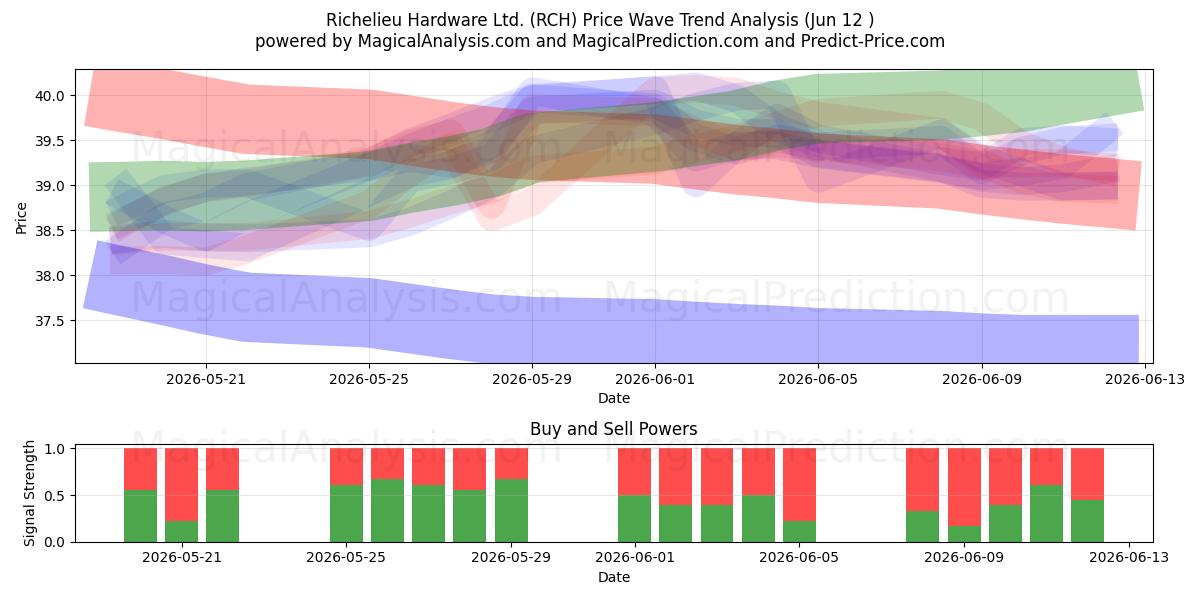  Richelieu Hardware Ltd. (RCH) Support and Resistance area (11 Jun) 