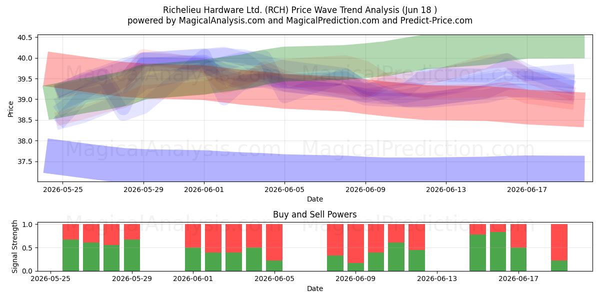  Richelieu Hardware Ltd. (RCH) Support and Resistance area (17 Jun) 