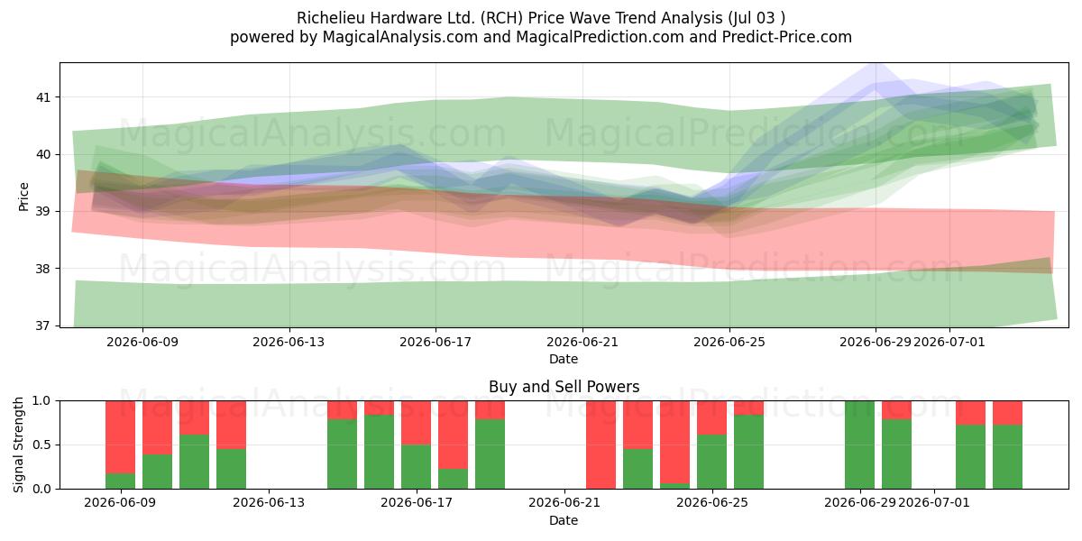  Richelieu Hardware Ltd. (RCH) Support and Resistance area (02 Jul) 