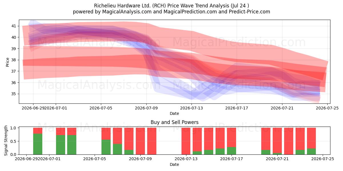  Richelieu Hardware Ltd. (RCH) Support and Resistance area (23 Jul) 