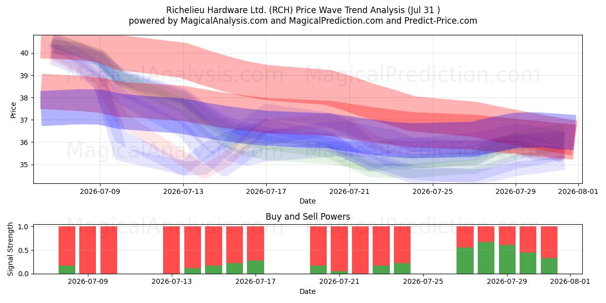  Richelieu Hardware Ltd. (RCH) Support and Resistance area (30 Jul) 