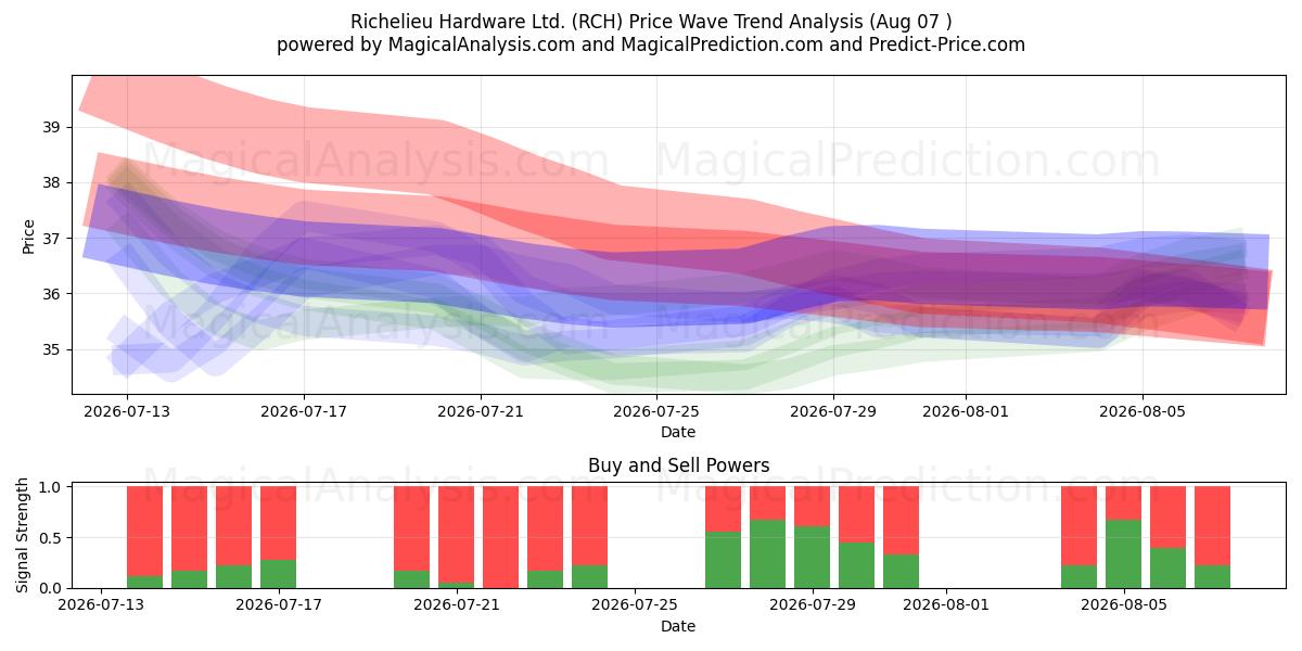  Richelieu Hardware Ltd. (RCH) Support and Resistance area (12 Aug) 