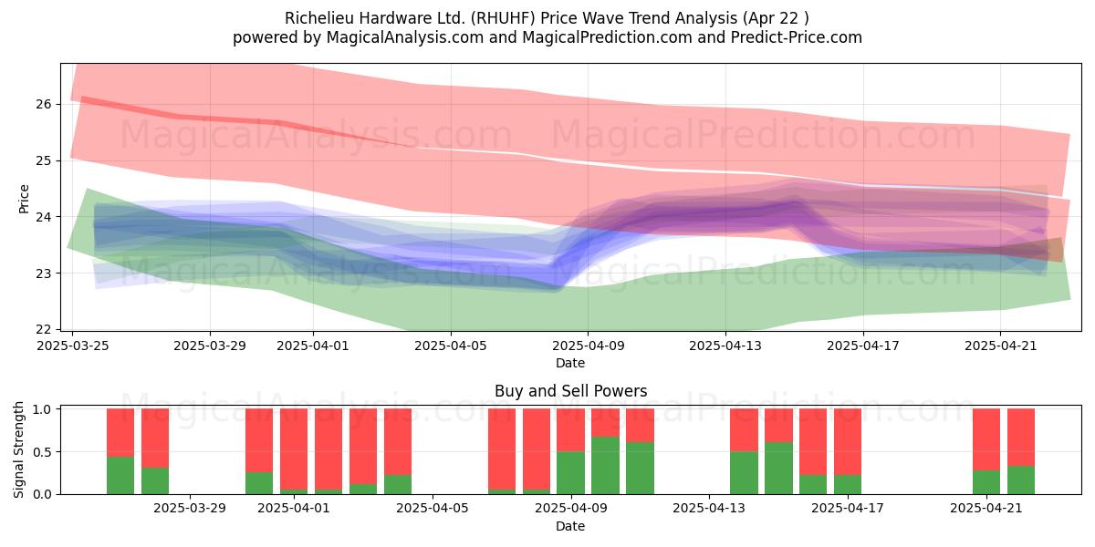  Richelieu Hardware Ltd. (RHUHF) Support and Resistance area (22 Apr) 