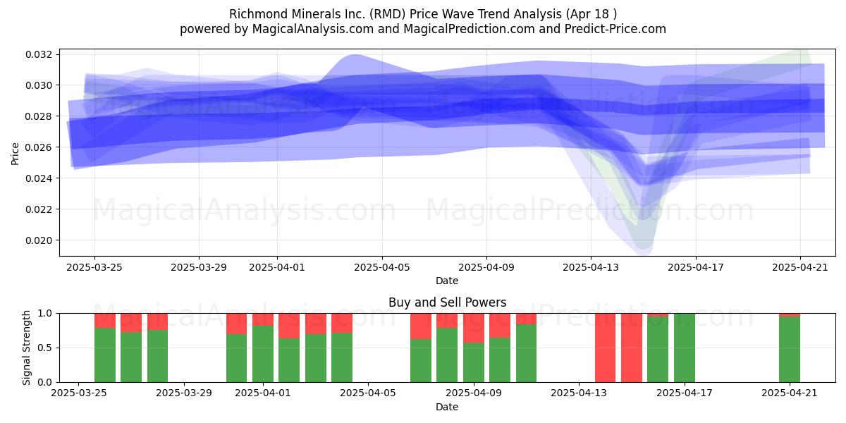  Richmond Minerals Inc. (RMD) Support and Resistance area (18 Apr) 