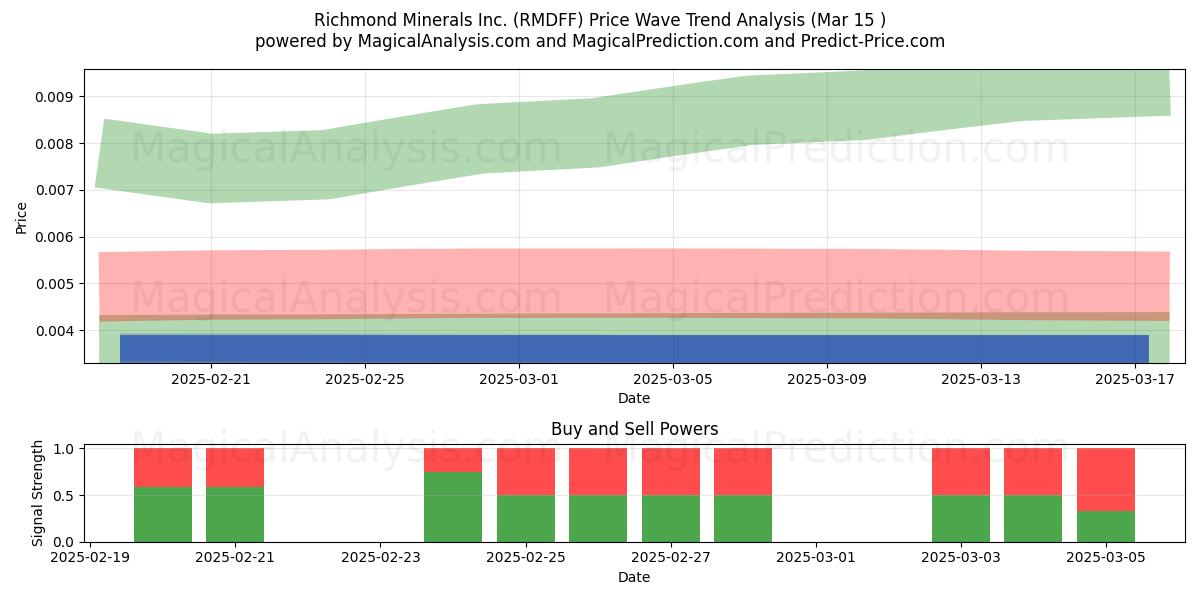  Richmond Minerals Inc. (RMDFF) Support and Resistance area (15 Mar) 
