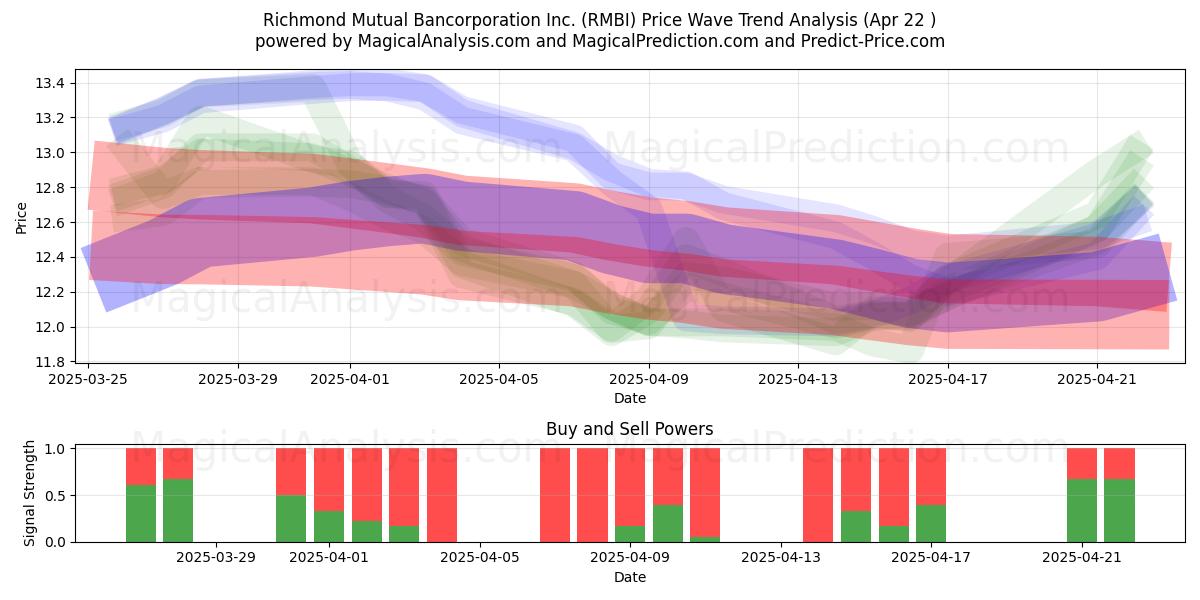  Richmond Mutual Bancorporation Inc. (RMBI) Support and Resistance area (22 Apr) 