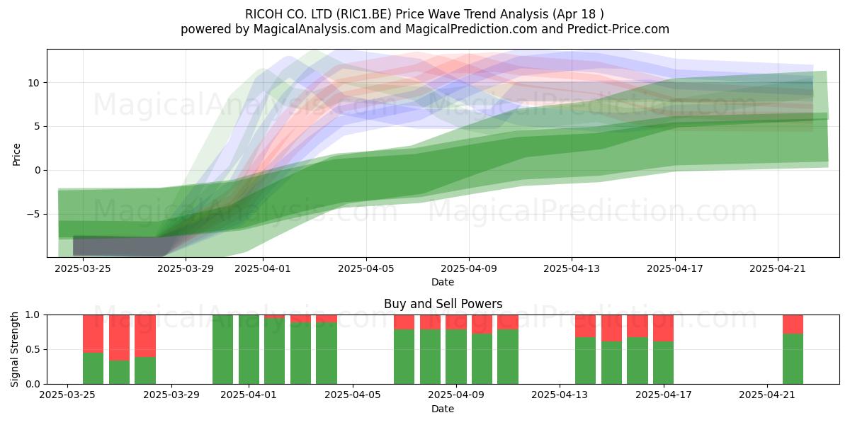  RICOH CO. LTD (RIC1.BE) Support and Resistance area (18 Apr) 