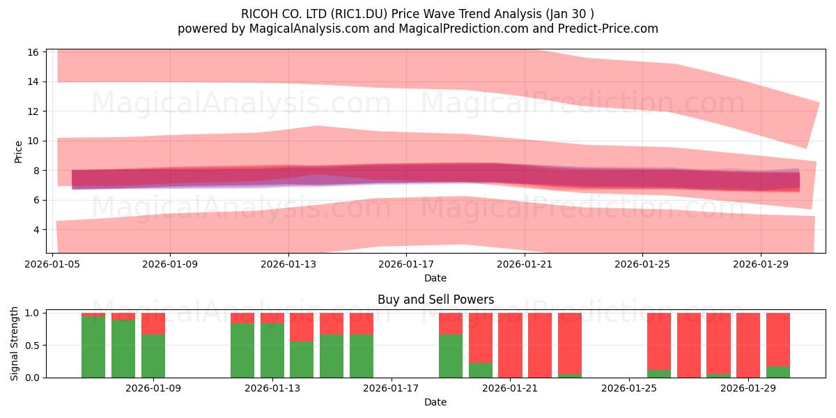  RICOH CO. LTD (RIC1.DU) Support and Resistance area (29 Jan) 