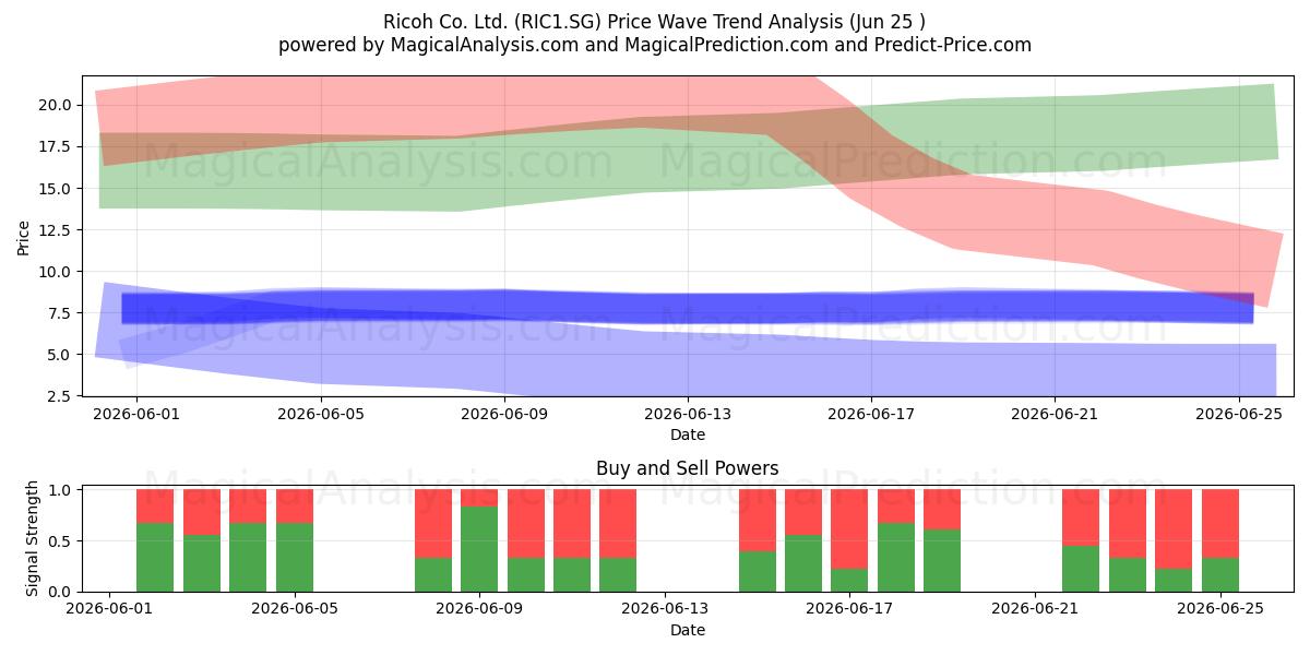  Ricoh Co. Ltd. (RIC1.SG) Support and Resistance area (24 Jun) 