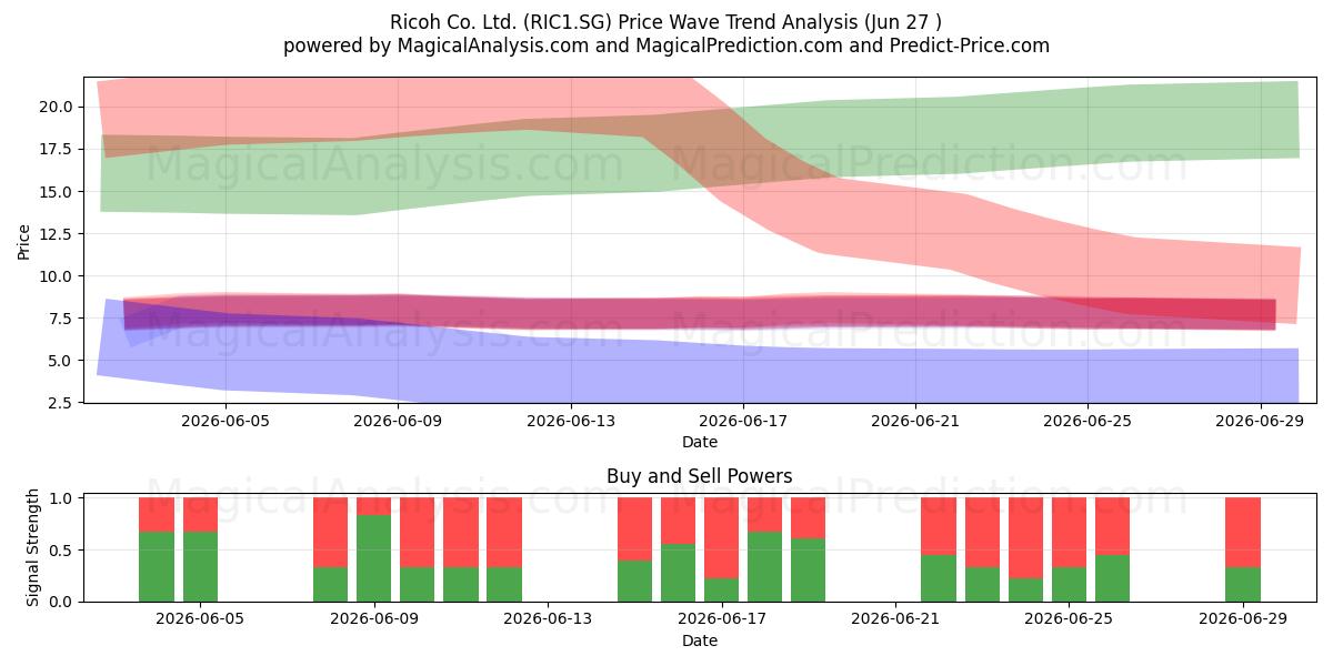  Ricoh Co. Ltd. (RIC1.SG) Support and Resistance area (26 Jun) 