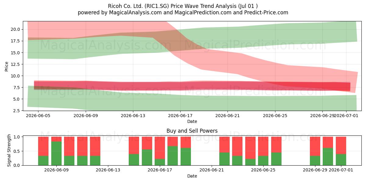  Ricoh Co. Ltd. (RIC1.SG) Support and Resistance area (01 Jul) 