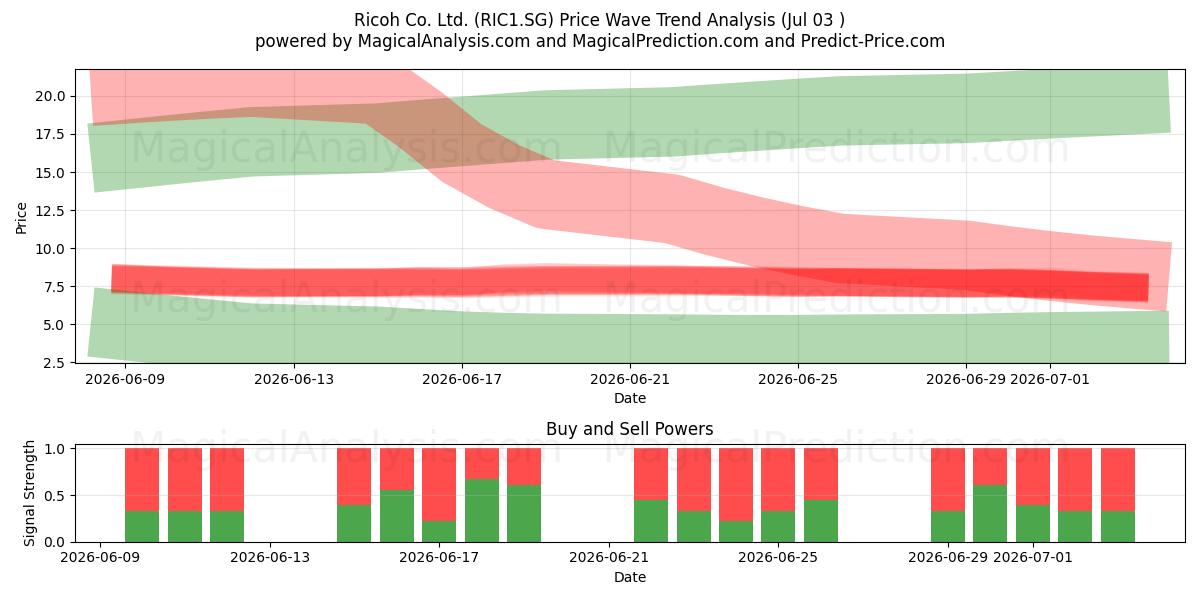  Ricoh Co. Ltd. (RIC1.SG) Support and Resistance area (02 Jul) 