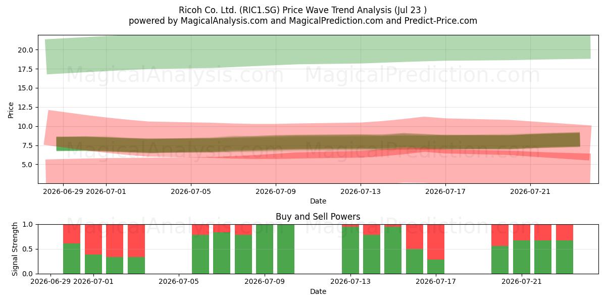  Ricoh Co. Ltd. (RIC1.SG) Support and Resistance area (22 Jul) 