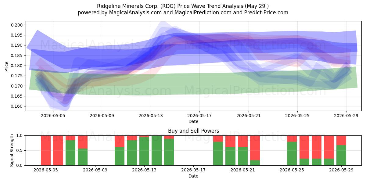  Ridgeline Minerals Corp. (RDG) Support and Resistance area (28 May) 