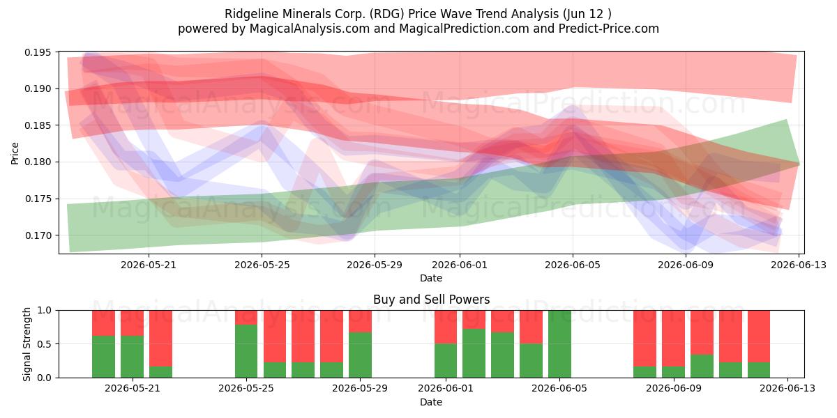  Ridgeline Minerals Corp. (RDG) Support and Resistance area (11 Jun) 