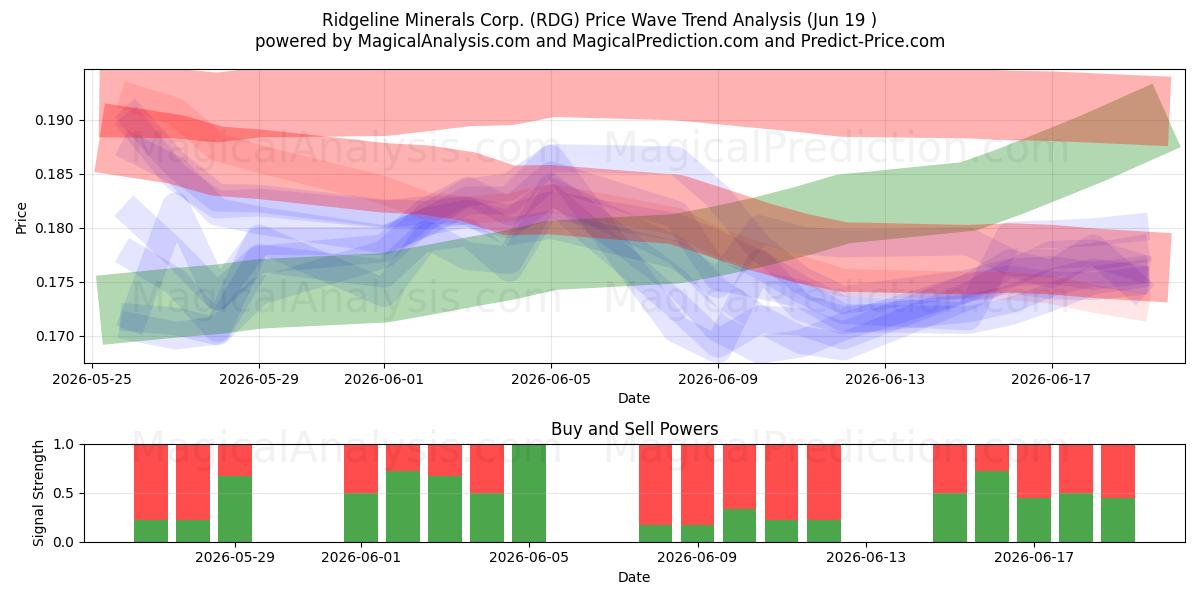  Ridgeline Minerals Corp. (RDG) Support and Resistance area (18 Jun) 