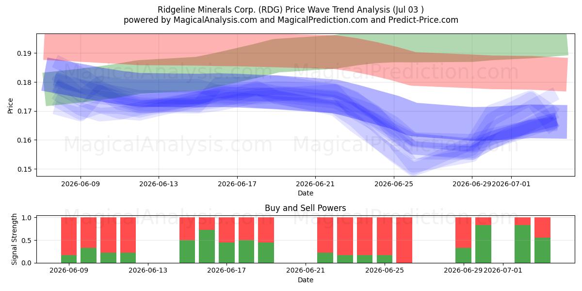  Ridgeline Minerals Corp. (RDG) Support and Resistance area (02 Jul) 