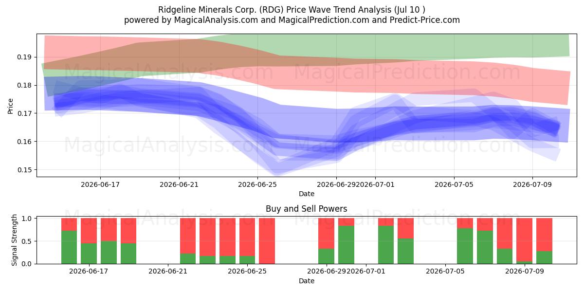  Ridgeline Minerals Corp. (RDG) Support and Resistance area (09 Jul) 