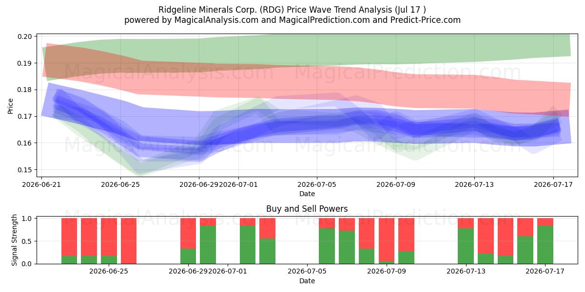  Ridgeline Minerals Corp. (RDG) Support and Resistance area (16 Jul) 