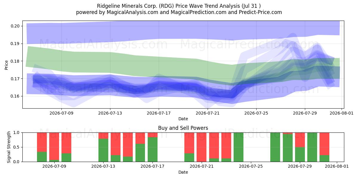  Ridgeline Minerals Corp. (RDG) Support and Resistance area (30 Jul) 