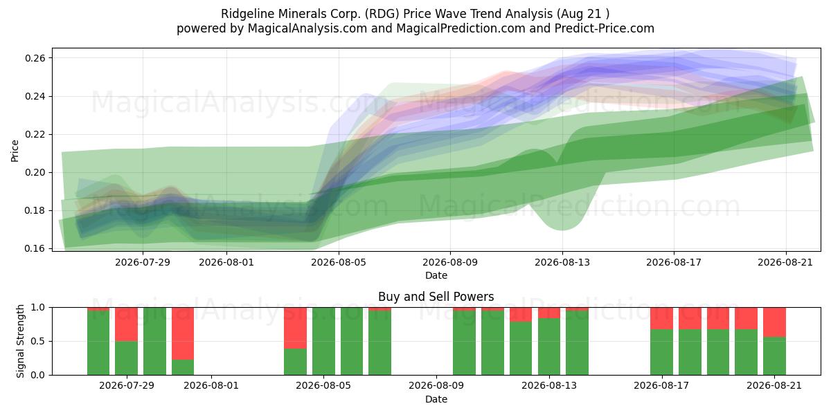  Ridgeline Minerals Corp. (RDG) Support and Resistance area (20 Aug) 