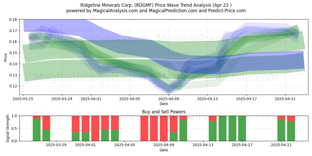  Ridgeline Minerals Corp. (RDGMF) Support and Resistance area (22 Apr) 