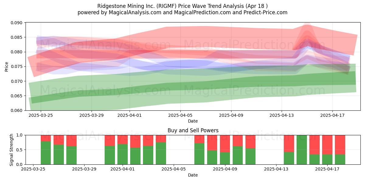  Ridgestone Mining Inc. (RIGMF) Support and Resistance area (18 Apr) 