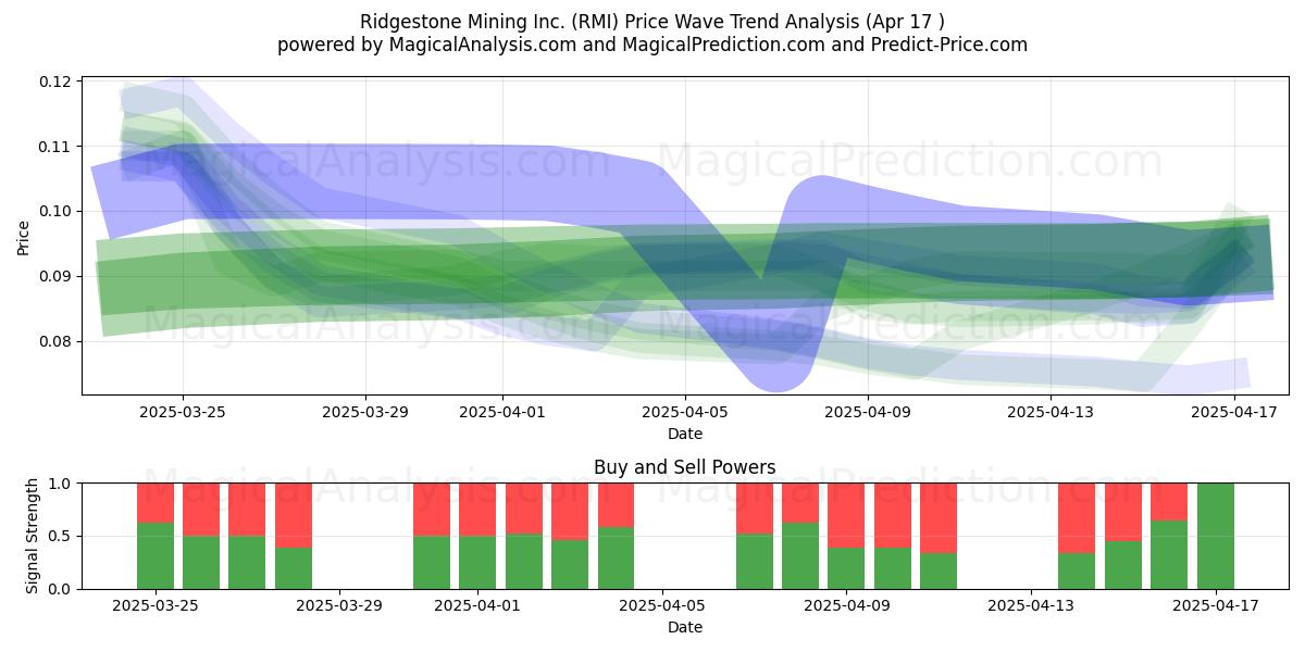  Ridgestone Mining Inc. (RMI) Support and Resistance area (17 Apr) 