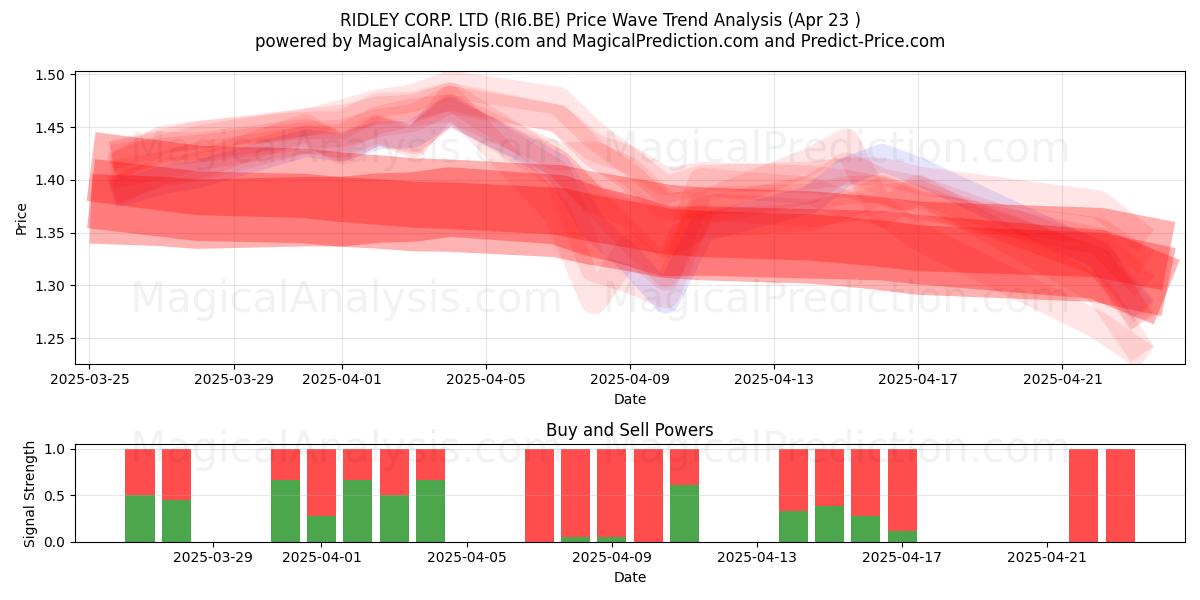  RIDLEY CORP. LTD (RI6.BE) Support and Resistance area (23 Apr) 