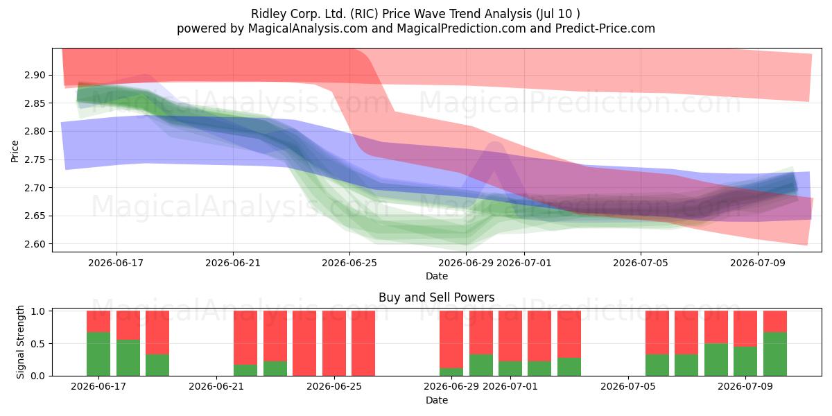  Ridley Corp. Ltd. (RIC) Support and Resistance area (02 Jul) 