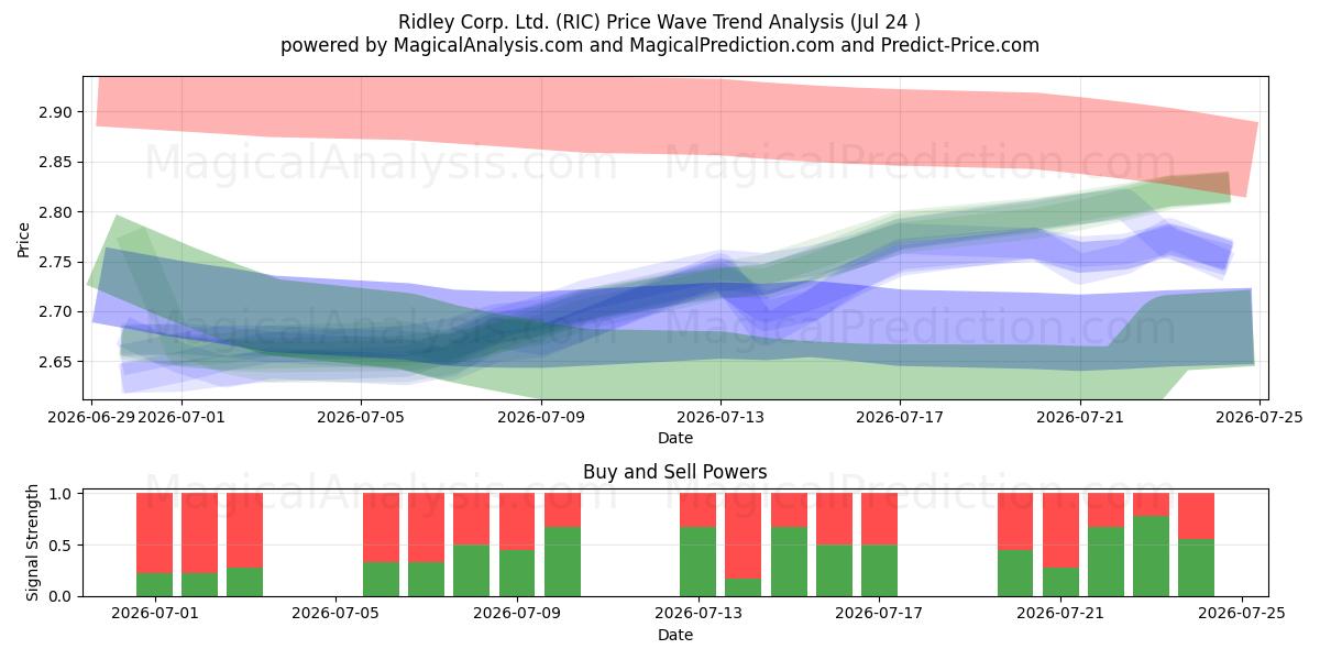  Ridley Corp. Ltd. (RIC) Support and Resistance area (23 Jul) 