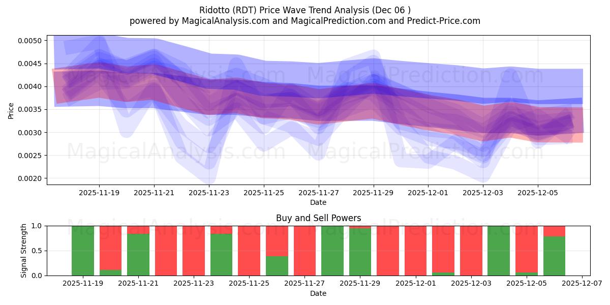  Ridotto (RDT) Support and Resistance area (05 Dec) 