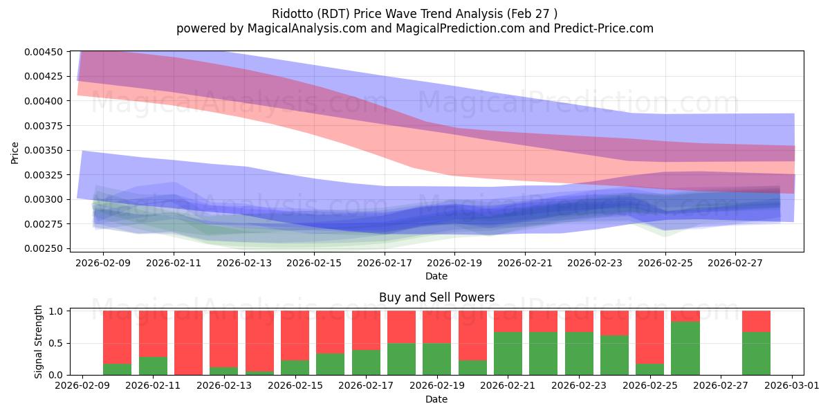  Ridoto (RDT) Support and Resistance area (26 Feb) 