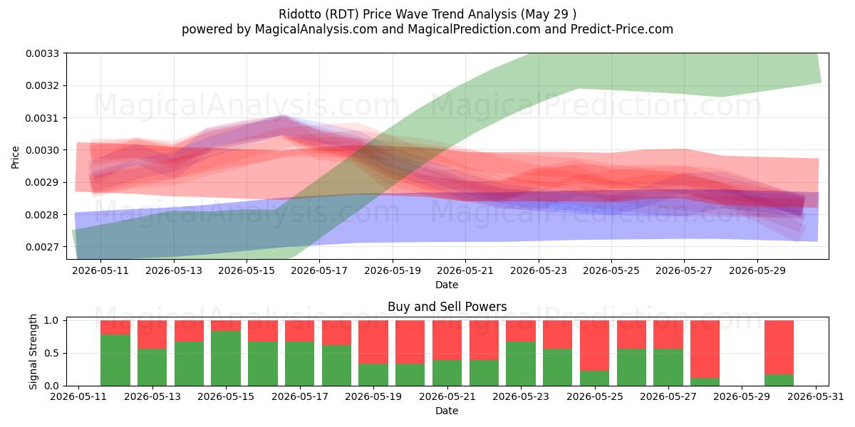  Ridotto (RDT) Support and Resistance area (28 May) 