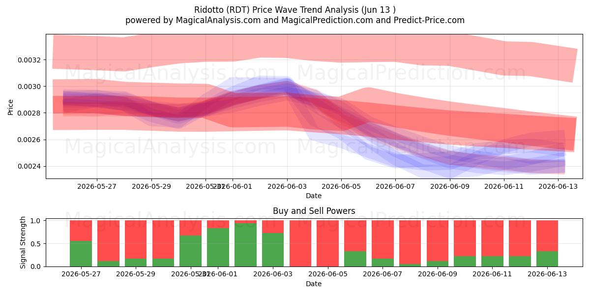  Ridotto (RDT) Support and Resistance area (12 Jun) 