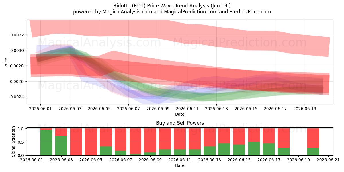  Ridotto (RDT) Support and Resistance area (18 Jun) 