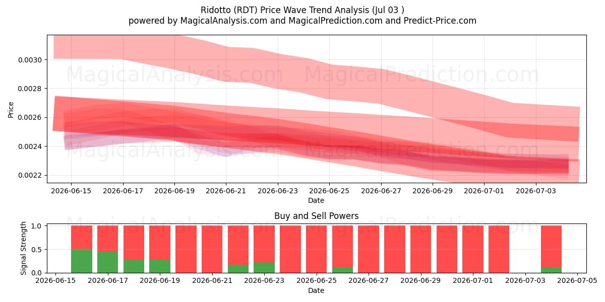  Ridotto (RDT) Support and Resistance area (02 Jul) 