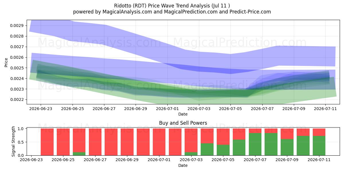  Ridotto (RDT) Support and Resistance area (10 Jul) 