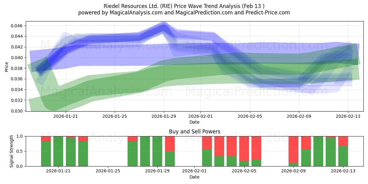  Riedel Resources Ltd. (RIE) Support and Resistance area (12 Feb) 