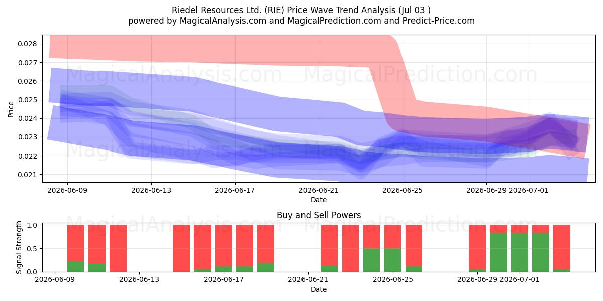  Riedel Resources Ltd. (RIE) Support and Resistance area (02 Jul) 